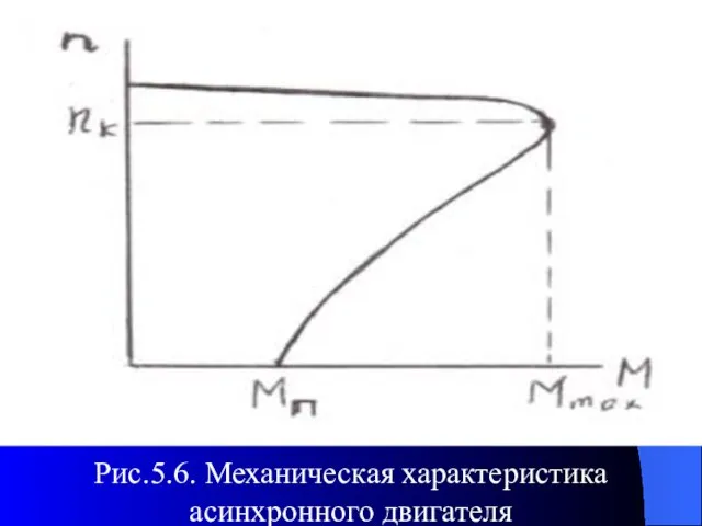 Рис.5.6. Механическая характеристика асинхронного двигателя