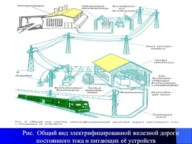 Рис. Общий вид электрифицированной железной дороги постоянного тока и питающих её устройств