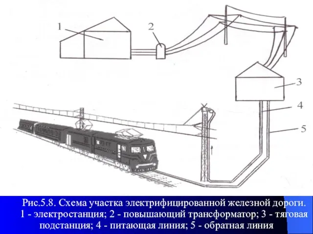 Рис.5.8. Схема участка электрифицированной железной дороги. 1 - электростанция; 2 -