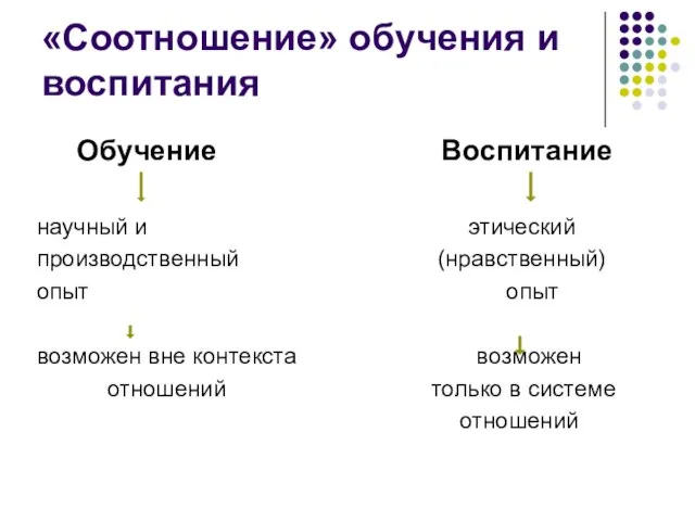 «Соотношение» обучения и воспитания Обучение Воспитание научный и этический производственный (нравственный)