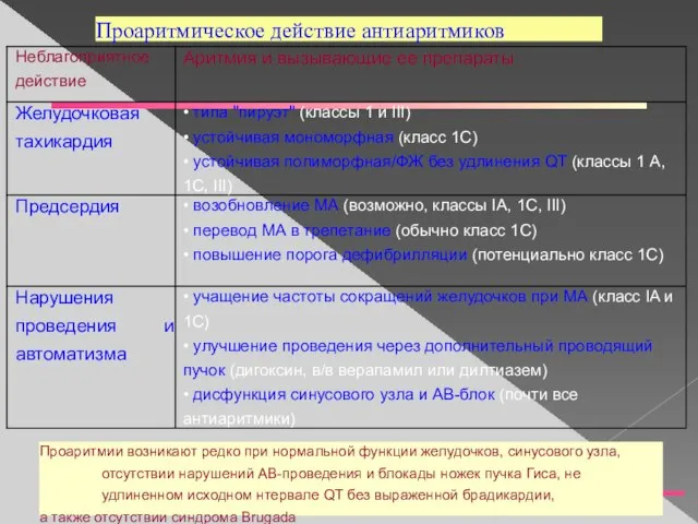 Проаритмическое действие антиаритмиков Проаритмии возникают редко при нормальной функции желудочков, синусового