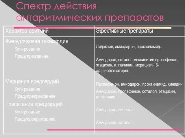 Спектр действия антаритмических препаратов