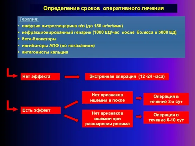 Определение сроков оперативного лечения Терапия: инфузия нитроглицерина в/в (до 150 нг/кг/мин)