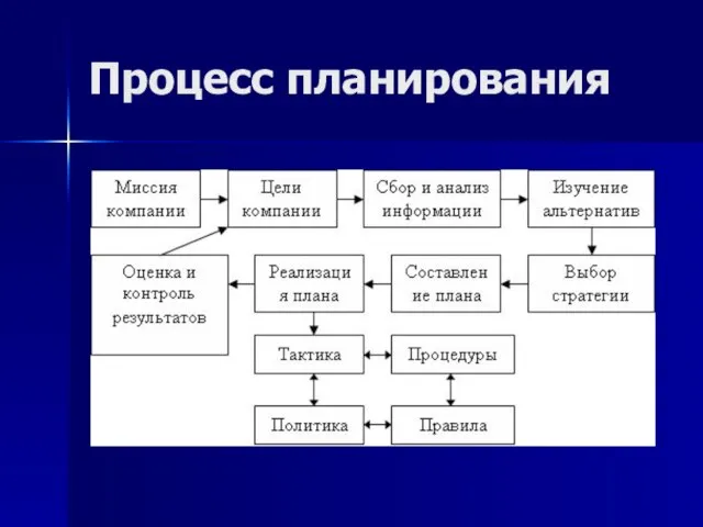 Процесс планирования