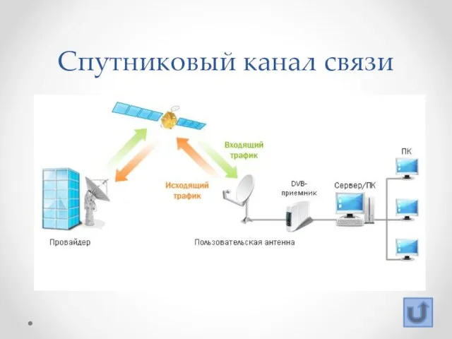 Спутниковый канал связи