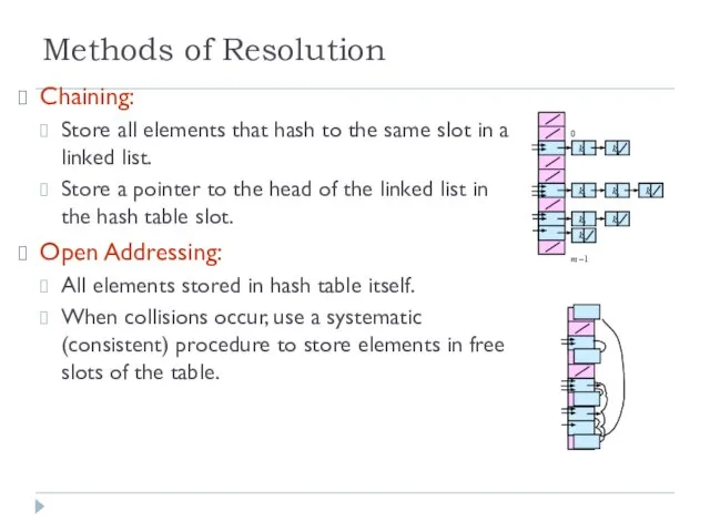 Methods of Resolution Chaining: Store all elements that hash to the