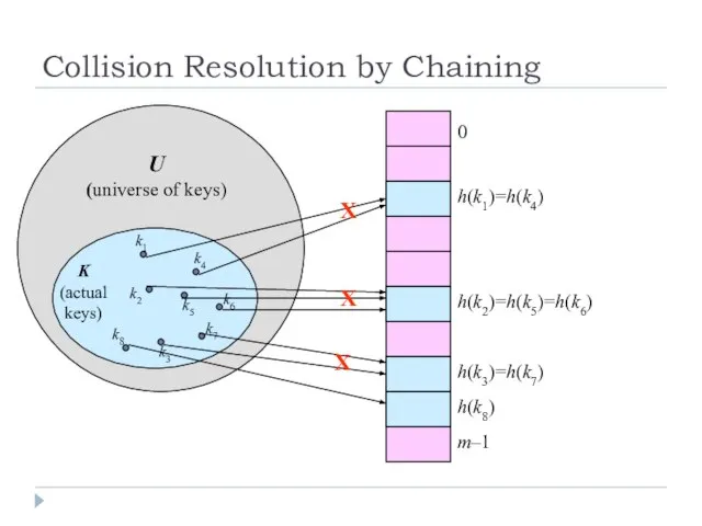 Collision Resolution by Chaining 0 m–1 h(k1)=h(k4) h(k2)=h(k5)=h(k6) h(k3)=h(k7) U (universe