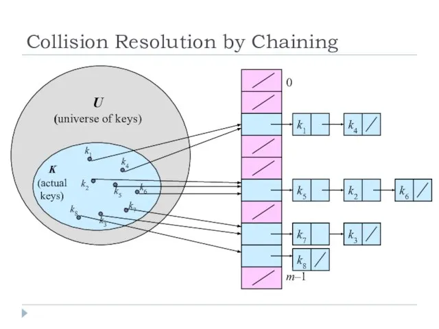 Collision Resolution by Chaining k2 0 m–1 U (universe of keys)