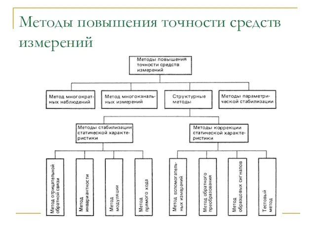 Методы повышения точности средств измерений