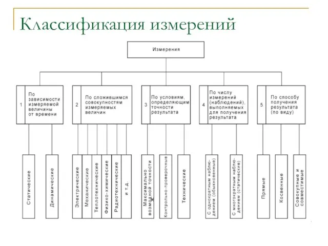 Классификация измерений ж