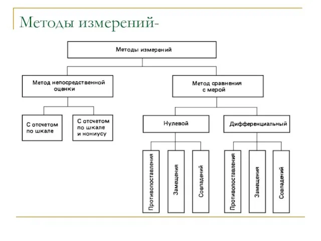 Методы измерений-