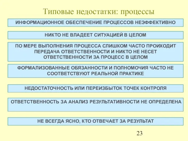 Типовые недостатки: процессы ИНФОРМАЦИОННОЕ ОБЕСПЕЧЕНИЕ ПРОЦЕССОВ НЕЭФФЕКТИВНО НИКТО НЕ ВЛАДЕЕТ СИТУАЦИЕЙ