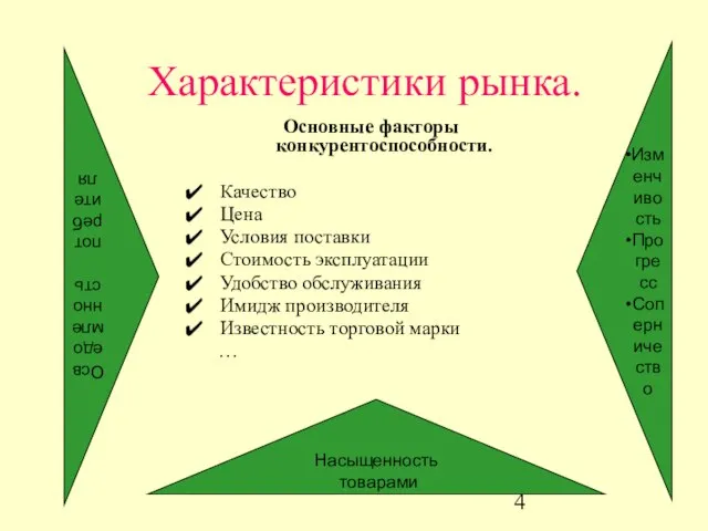 Характеристики рынка. Основные факторы конкурентоспособности. Качество Цена Условия поставки Стоимость эксплуатации