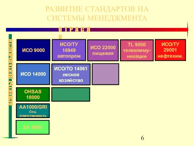 РАЗВИТИЕ СТАНДАРТОВ НА СИСТЕМЫ МЕНЕДЖМЕНТА О Т Р А С Л