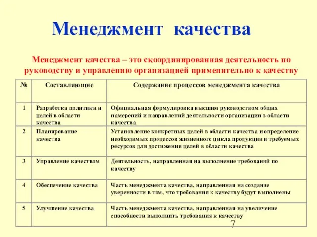 Менеджмент качества Менеджмент качества – это скоординированная деятельность по руководству и управлению организацией применительно к качеству