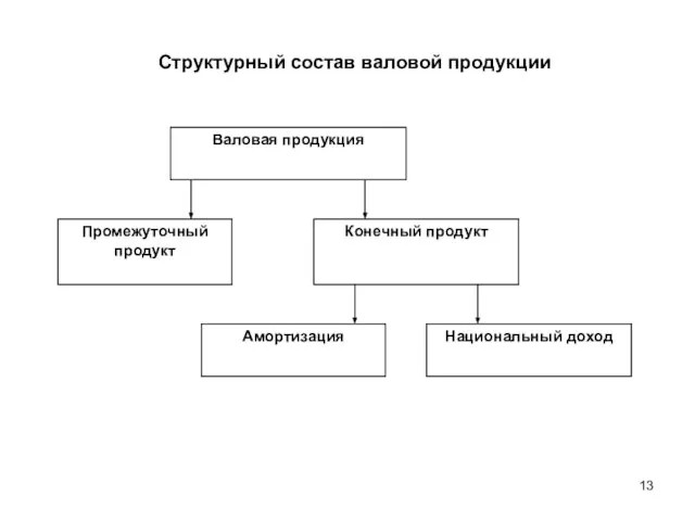 Структурный состав валовой продукции