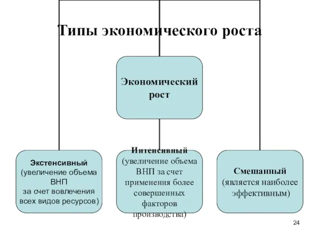 Типы экономического роста