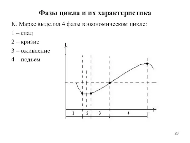 Фазы цикла и их характеристика К. Маркс выделил 4 фазы в