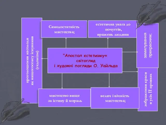 проголошення насолоди як вищогосенсу існування (гедонізм) "Апостол естетизму« світогляд і художні