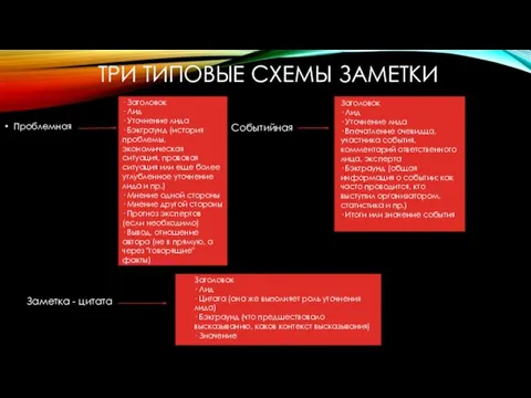 ТРИ ТИПОВЫЕ СХЕМЫ ЗАМЕТКИ Проблемная · Заголовок · Лид · Уточнение