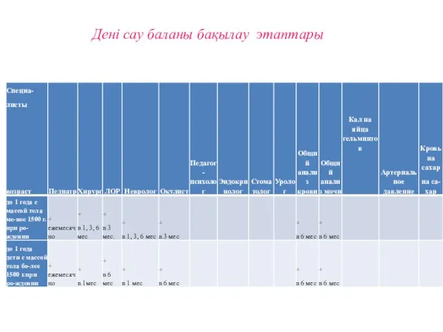 Дені сау баланы бақылау этаптары