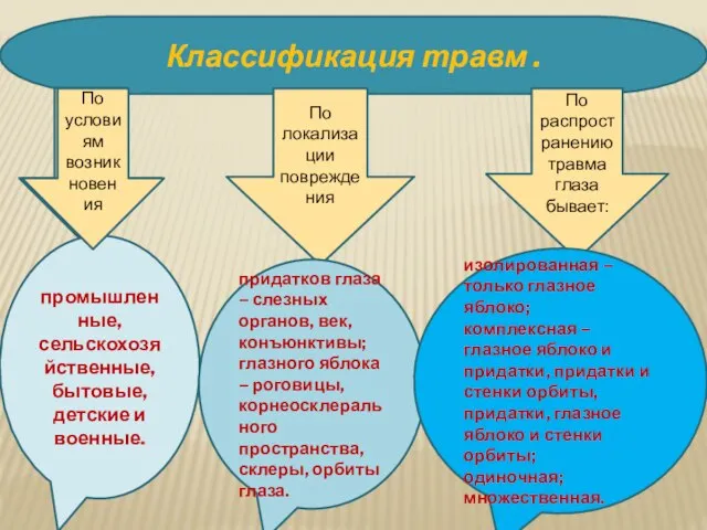 Классификация травм . По условиям возникновения промышленные,сельскохозяйственные, бытовые, детские и военные.