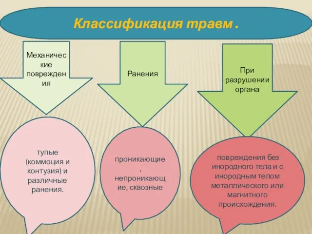 Классификация травм . Механические повреждения тупые (коммоция и контузия) и различные