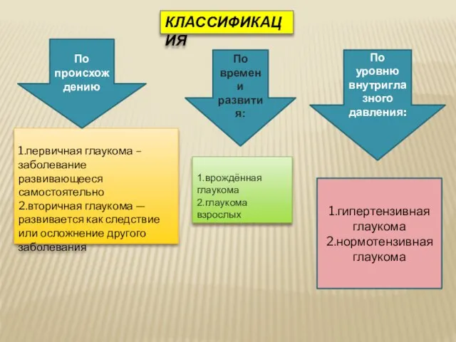 КЛАССИФИКАЦИЯ 1.первичная глаукома – заболевание развивающееся самостоятельно 2.вторичная глаукома — развивается