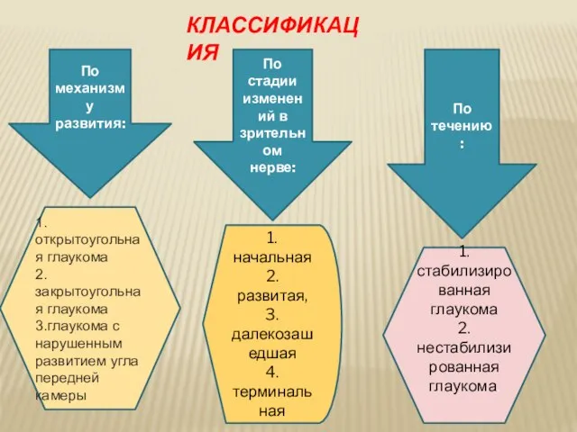 По механизму развития: КЛАССИФИКАЦИЯ 1.открытоугольная глаукома 2.закрытоугольная глаукома 3.глаукома с нарушенным