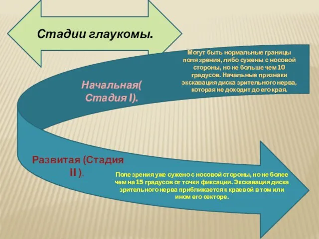 Стадии глаукомы. Могут быть нормальные границы поля зрения, либо сужены с