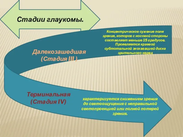 Стадии глаукомы. Далекозашедшая (Стадия III ) Концентрическое сужение поля зрения, которое