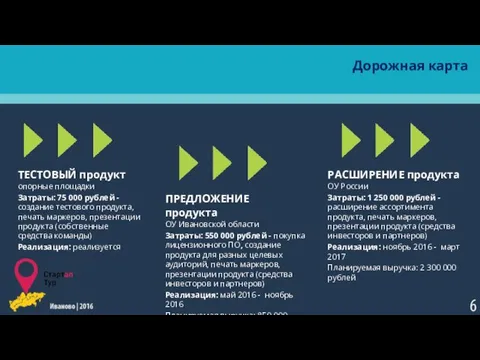 ТЕСТОВЫЙ продукт опорные площадки Затраты: 75 000 рублей - создание тестового