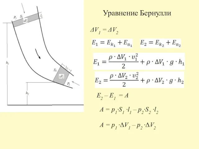 Уравнение Бернулли ΔV1 = ΔV2 E2 – E1 = A A