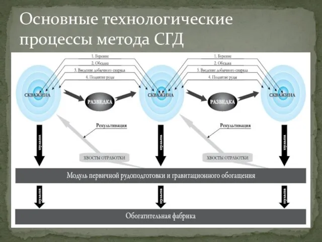 Основные технологические процессы метода СГД