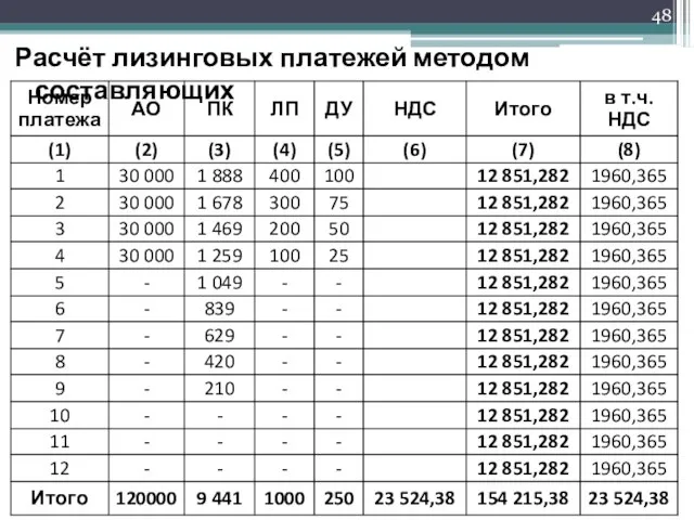 Расчёт лизинговых платежей методом составляющих