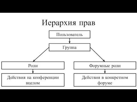 Иерархия прав Пользователь Группа Роли Форумные роли Действия на конференции вцелом Действия в конкретном форуме