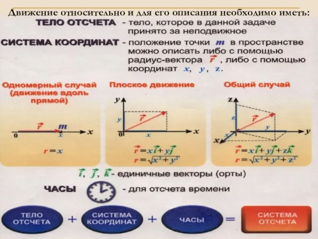 Движение относительно и для его описания необходимо иметь: