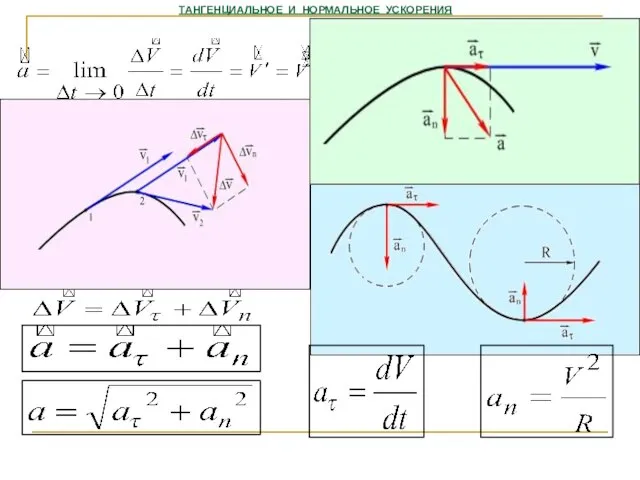 ТАНГЕНЦИАЛЬНОЕ И НОРМАЛЬНОЕ УСКОРЕНИЯ