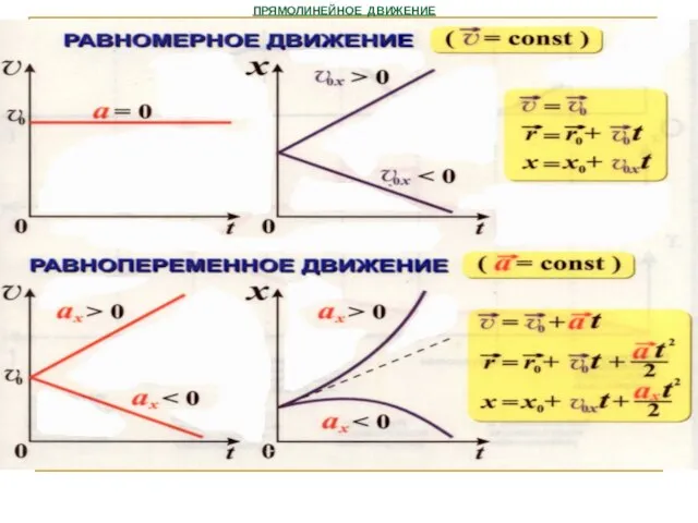 ПРЯМОЛИНЕЙНОЕ ДВИЖЕНИЕ