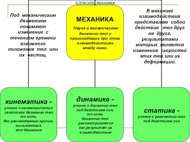 СТРУКТУРА МЕХАНИКИ Под механическим движением понимают изменение с течением времени взаимного