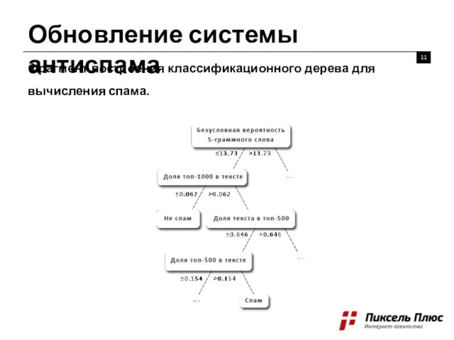 Обновление системы антиспама Фрагмент построения классификационного дерева для вычисления спама.