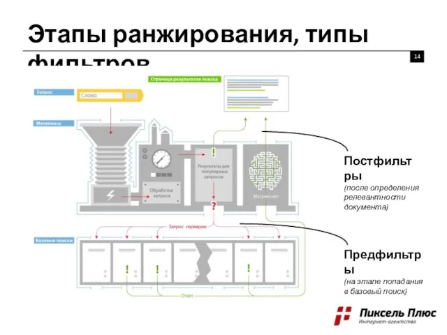 Этапы ранжирования, типы фильтров 14 Постфильтры (после определения релевантности документа) Предфильтры