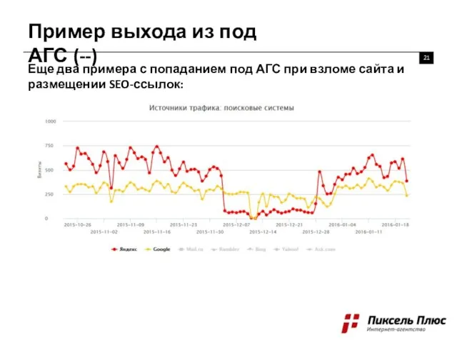 Пример выхода из под АГС (--) Еще два примера с попаданием