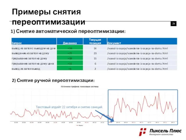 Примеры снятия переоптимизации 25 1) Снятие автоматической переоптимизации: 2) Снятие ручной переоптимизации: