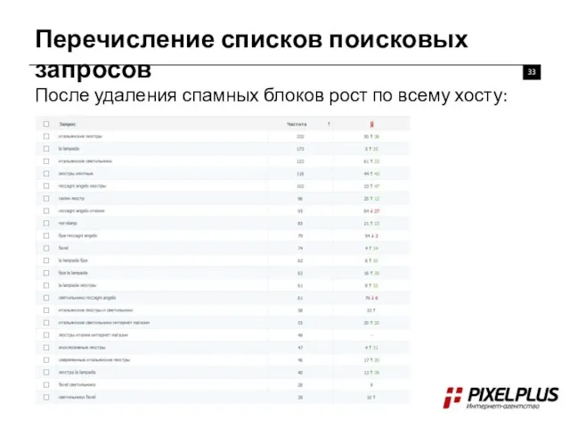 Перечисление списков поисковых запросов После удаления спамных блоков рост по всему хосту: