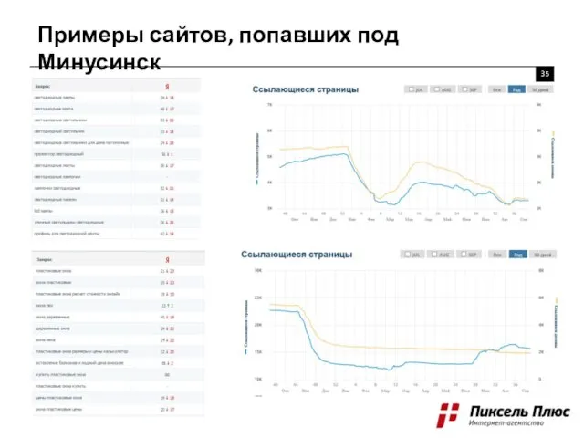 Примеры сайтов, попавших под Минусинск 35