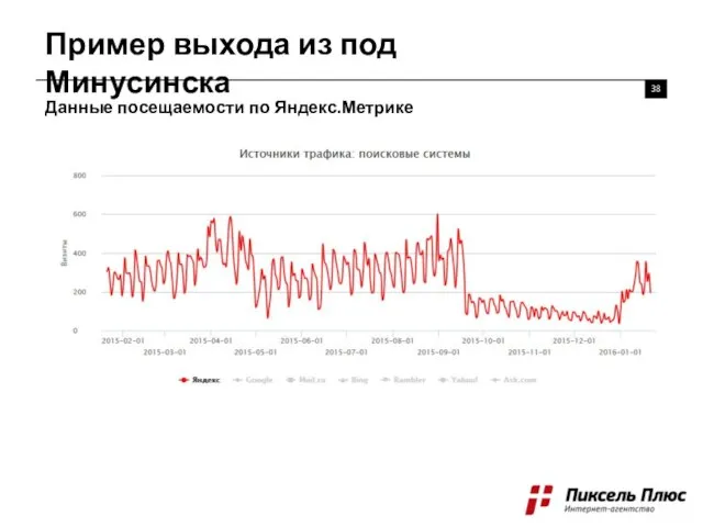 Пример выхода из под Минусинска 38 Данные посещаемости по Яндекс.Метрике