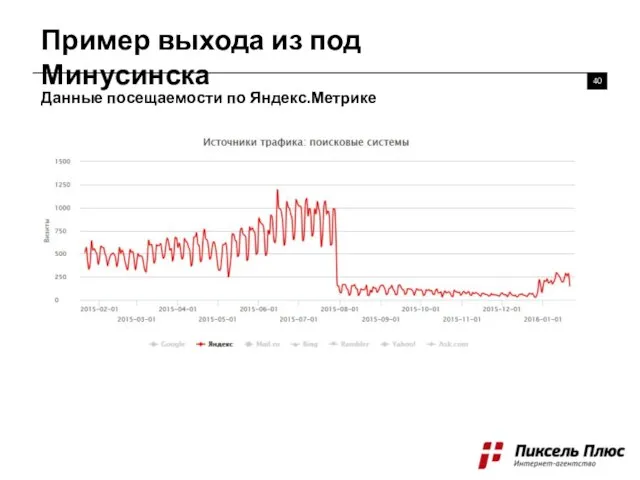 Пример выхода из под Минусинска 40 Данные посещаемости по Яндекс.Метрике