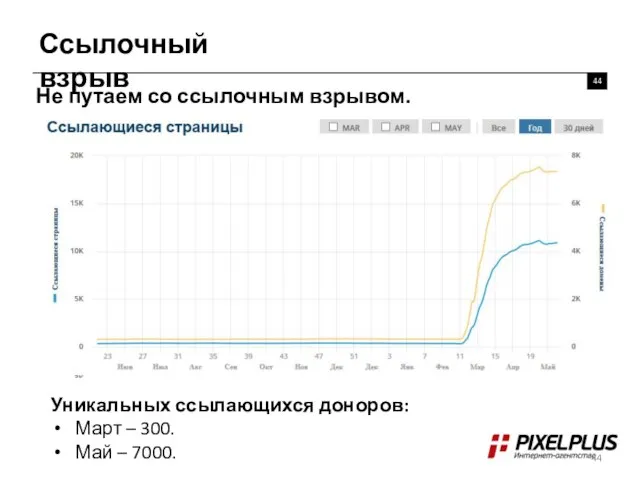 Ссылочный взрыв 44 Не путаем со ссылочным взрывом. Уникальных ссылающихся доноров: