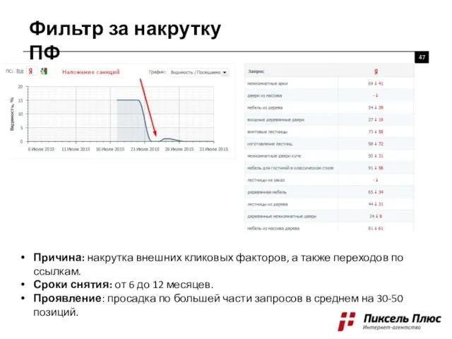 Фильтр за накрутку ПФ 47 Причина: накрутка внешних кликовых факторов, а